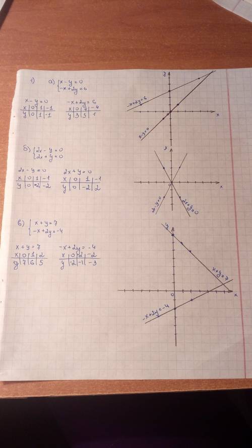 20 ! и можете начертить координатную прямую. все написать четко! графическим а) х-у=0 -х+2у=6 б) 2х-