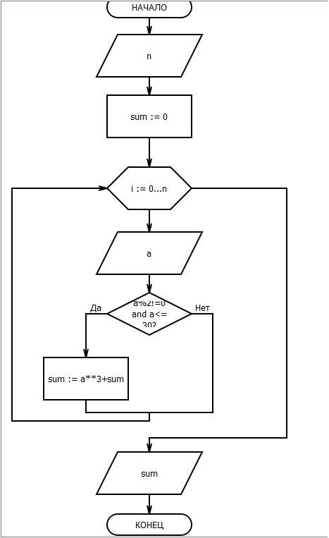 Составить алгоритм, блок схему, программу. вычислить суммы кубов нечетных натуральных чисел не превы