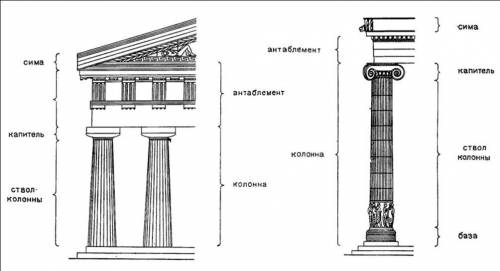 Используя изображения колонн,охарактеризуйте особенности основных греческих ордеров. (картинки нет,п