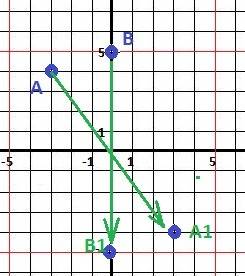 Найти координаты точек, симетричных точкам а(-3; 4) и в(0; 5) 1) оси ординат 2)оси абсцес 3)начало к