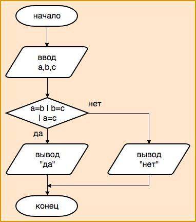 Please! составьте алгоритм на языке блок-схем для решения следующей : определить, является ли треуго