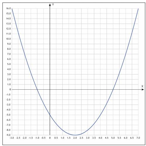 Постройте график функции у=х*2-4х-5