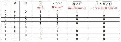 Постройте таблицы истинности к следующим выражениям, заменив частицы и союзы знаками логических опер