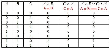 Постройте таблицы истинности к следующим выражениям, заменив частицы и союзы знаками логических опер