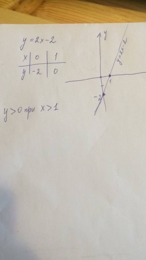 Постройте график функции у=2х-2. при каких значениях аргумента функции функции принимает положительн
