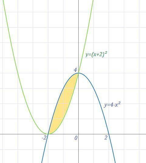 Найдите площадь фигуры , ограниченной линией y=(x+2) ²; y=4-x²