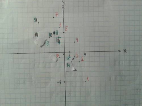 Нарисуйте умоляю на координатной плоскости у меня завтра контрольная а я не ; -6) (3; -2) (2; -1) (2