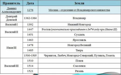 Пмогите с московский князь ( какой князь ) прислединнение территории (какие теретории) как можно бол