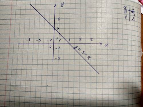 Постройте график функции y=9-x² x+3