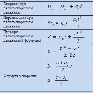 1) дано: a=2 м/с υ₀=4 м/с t=8 c знайти: υ-? s-? 2) дано: υ₀=20 м/с s=40 м υ= 10 м/с знайти: t-?