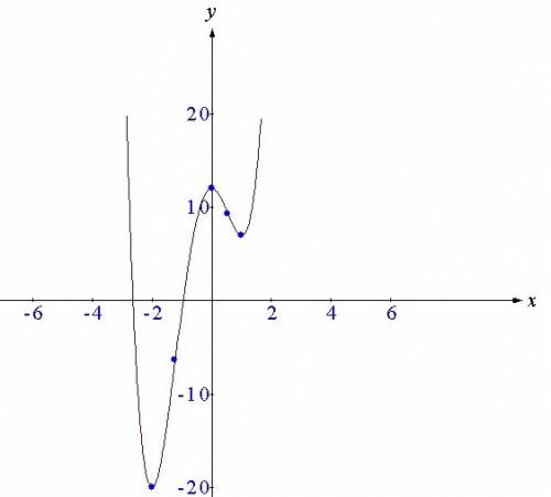 Исследуйте функцию f(x) = 3x^4 + 4x^3 - 12x^2 + 12 и постройте её график. найдите количество корней