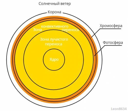 Какого внутренние строение солнца? назовите основные слои его атмосферы.