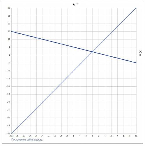 Решите графически систему уравнений х+у=5 4х-у=10