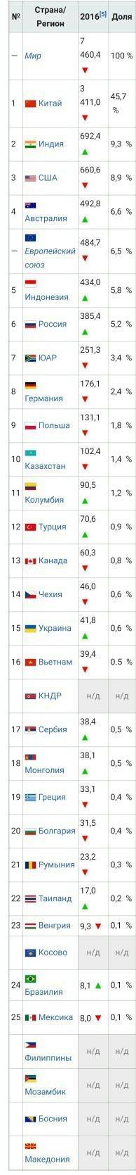 Какие страны более 50% всей добычи угля.