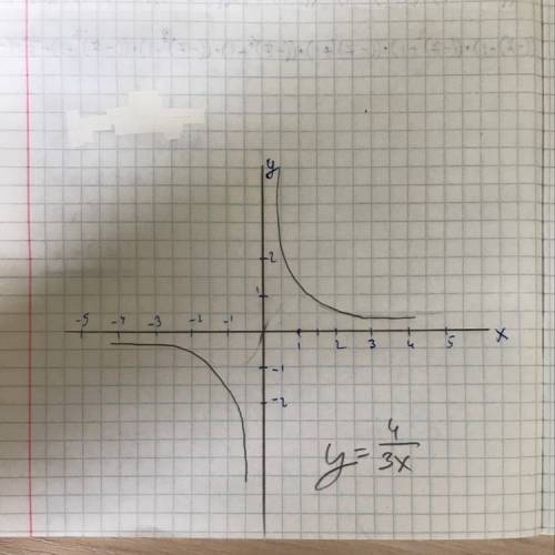 Как построить график для уравнения у=4/3х? !