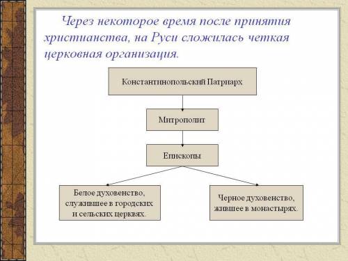 Нарисуй в тетради схему церковная организация на руси