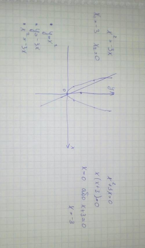 Решить графически уравнение x^2= -3x