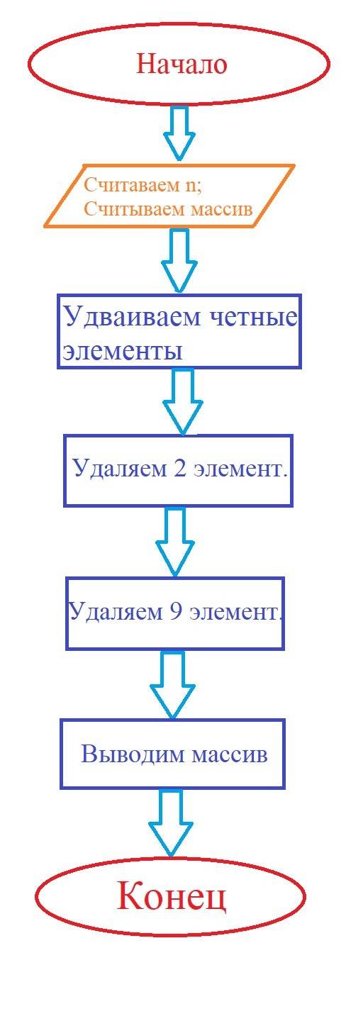 Вмассиве d[1..n] удвоить все четные элементы и удалить второй и девятый элементы.