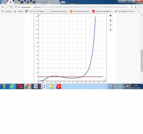 Решить неравенство x^(2x^2-5x+2) > 1