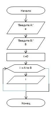 Вывести числа от a до b, a и b вводят пользователи блок схему и программу на паскале