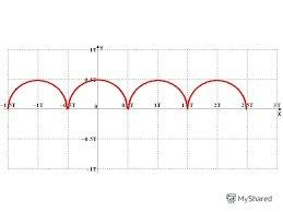 Объясните языком, что такое периодическая функция? !