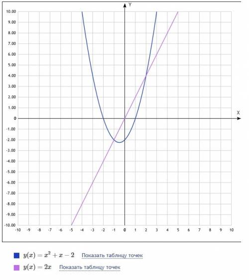 Найдите площадь фигуры, ограниченной линиями y=x^2+x-2, y=2x.