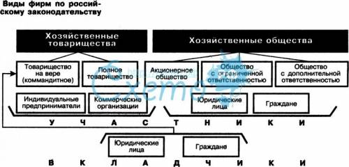 1.причины возникновения фирм. 2. фирмы. 3. типы фирм по российскому. законодательству.