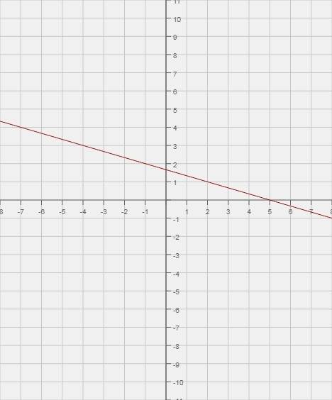 Решить . 20 . постройте график уравнения: 1) x+y= -2 2) x+3y=5