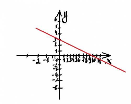 Решит: f(x)=-1/3x+3? отправте решение