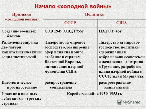 50 , если полностью ответите таблица по внешней политике в период холодной войны период|страны участ