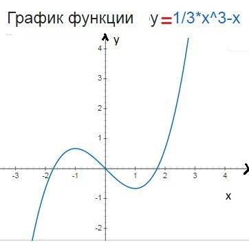 Постройте график функции f(x) = 1/3 x^3 - x