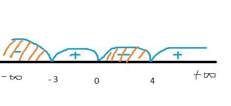 Cметода интервалов решить неравенство вас всех , так как завтра контрольная а я совсем не знаю этого