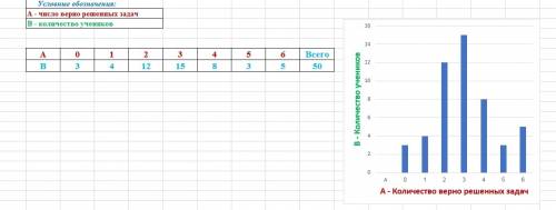Втаблице представлены результаты учащихся за экзамен по . число верно решённых : 0,1,2,3,4,5,6 колич
