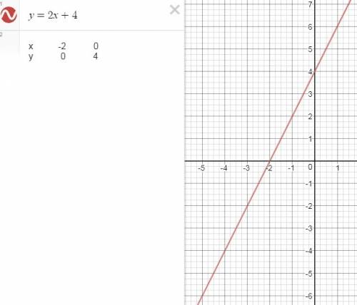 Постройте график линейной зависимости у=2x + 4