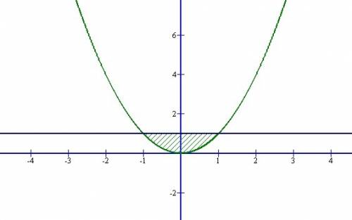 Найти площадь фигуры, ограниченной линиями: y=x^ y=1