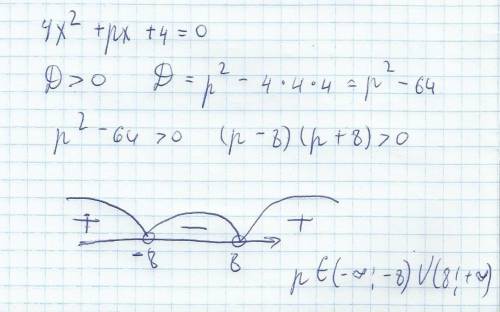 При каких p уравнение 4x^2+px+4=0 имеет два корня