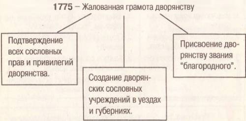 Составить таблицу жалованная грамота дворянству екатерины 2 и разжалованная грамота дворянству п