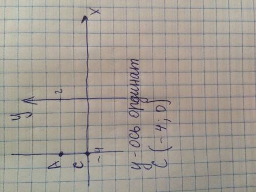 Через точку а (-4; 2 ) проведена прямая , параллельная оси ординат . укажите координаты точки пересе