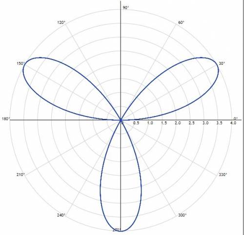 Решить построить кривую заданную уравнением в полярной системе координат r=4sin3f