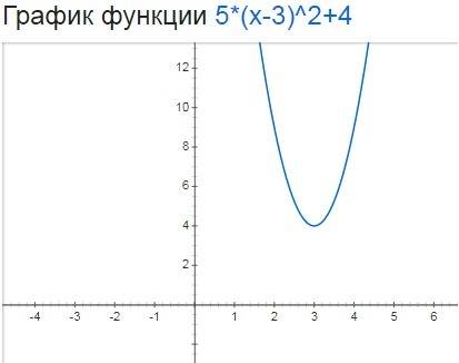 Знайти координати вершини параболи y=5(x-3)^2 + 4;