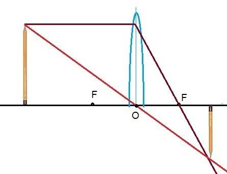На рисунке изображена половинка от собирающей линзы. можно ли получить изображение карндаша на экран