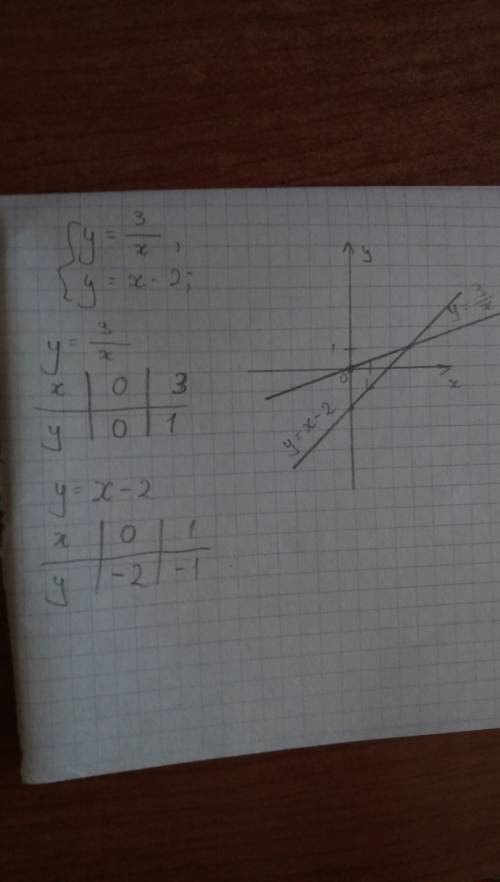 Найдите координаты точек пересечений графиков функции y = 3/x y=x-2