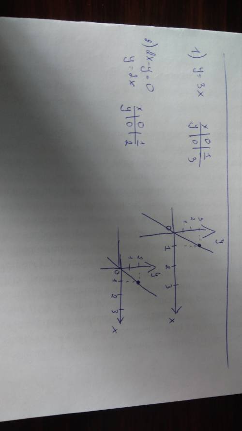 Решите графически систему уравнений: y=3x 2x-y=0