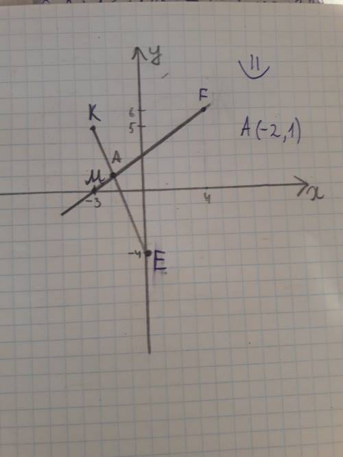 Постройте на координатной плоскости а) точки m, e, f, k, если м(-3; 0), е(0; -4), f(4; 6), к(-3; 5);