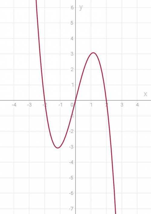 Исследуйте и построите график функции у=4х-х^3