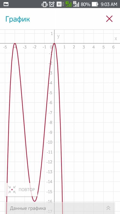 Y=-x^2(x+4)^2 надо построить график и исследовать функцию