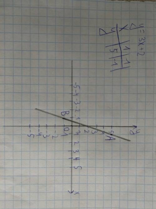 Постройте график уравнения. y=3x+2 решение с фотографией