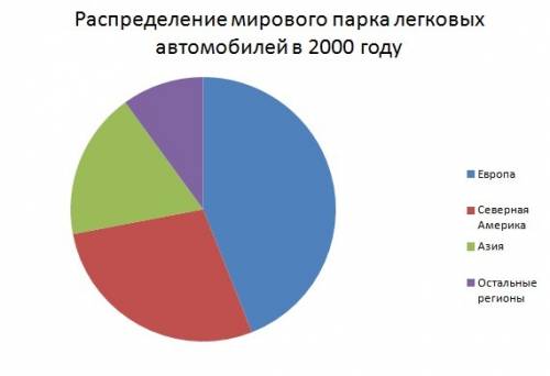 Составьте круговую диаграмму по следующим данным. распределение мирового парка легковых автомобилей