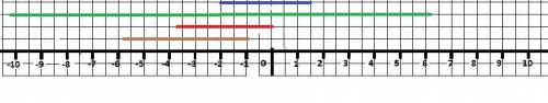 Найдите расстояние между точками a и в а( -1,5 ) в( -2 ) а (- 10,3); в (6,2). а (-3,6); в(0). а (-5,