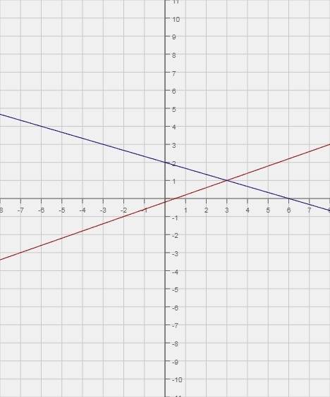 Определите в какой точке пересекаются прямые 2x-5y=1 и x+3y=6